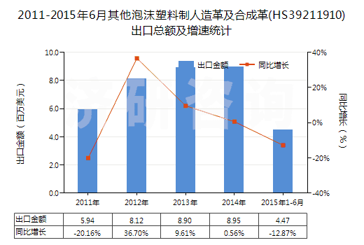 2011-2015年6月其他泡沫塑料制人造革及合成革(HS39211910)出口總額及增速統(tǒng)計